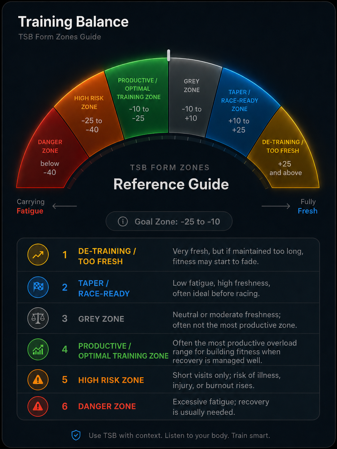 TSB form zones reference guide — gauge from carrying fatigue (−40) to fully fresh (+40), with Danger, High Risk, Productive, Grey, Taper, and De-training zones